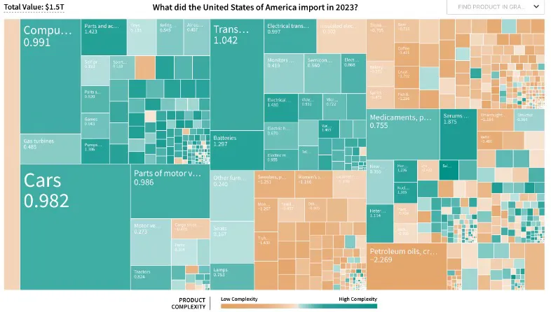미국 수입 생산품 규모 및 독점 가능성